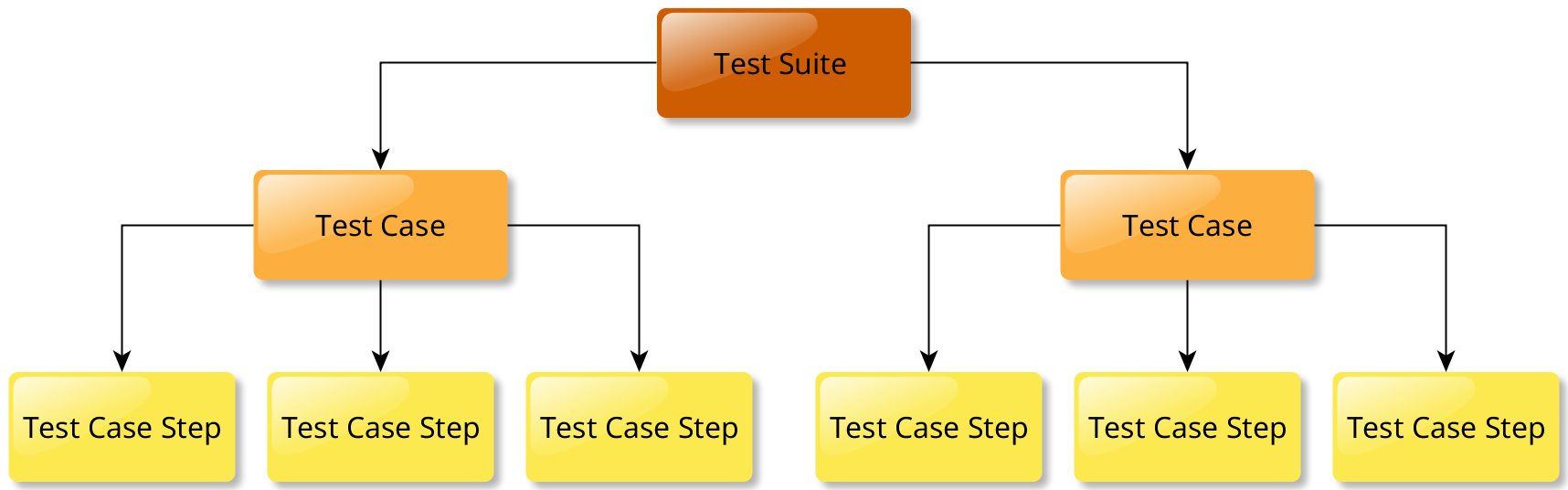 Use Case vs Test Case