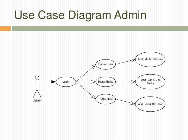 Use Case vs Test Case